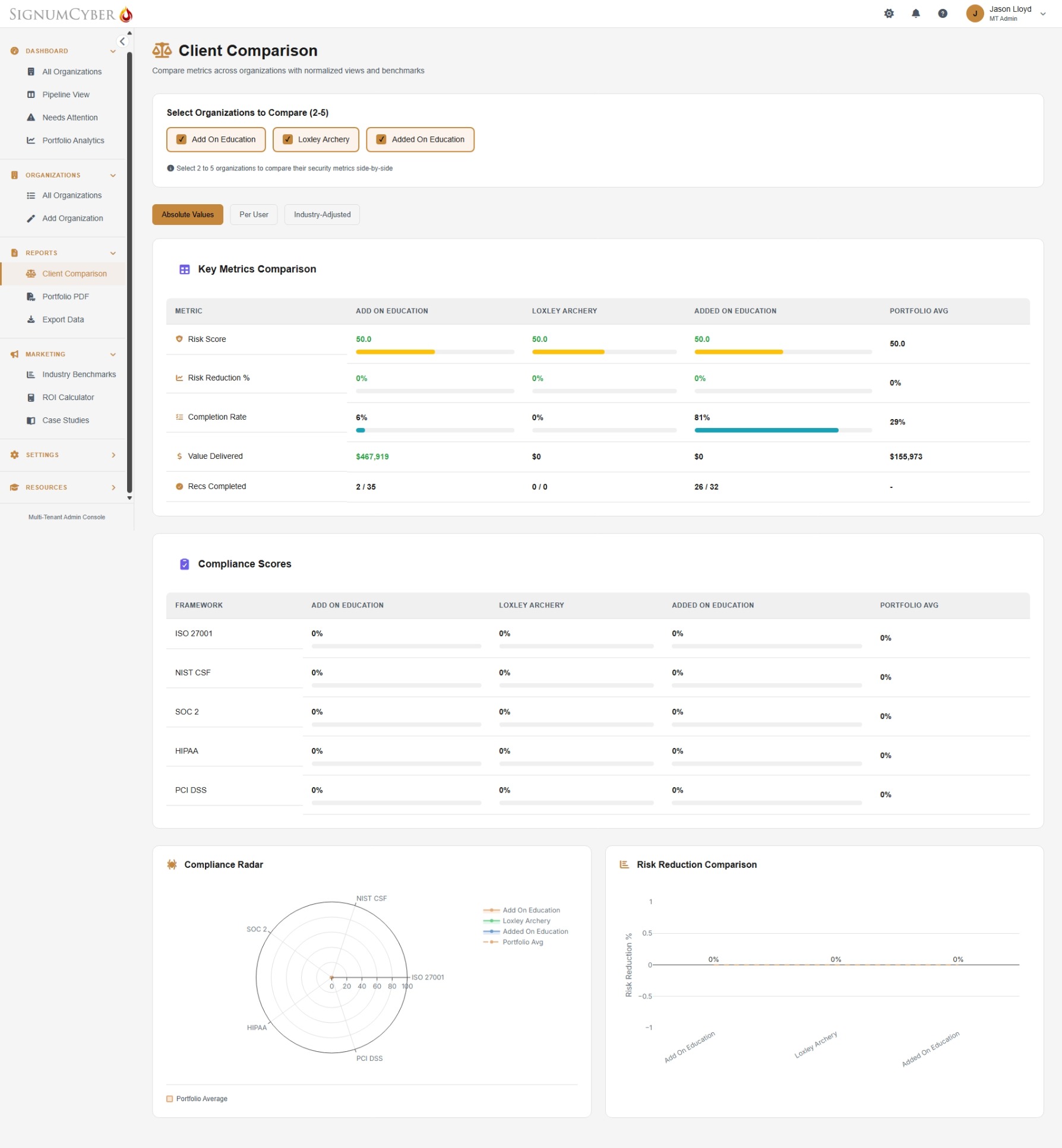 Client Comparison showing side-by-side metrics across organizations — risk scores, completion rates, value delivered, compliance radar chart